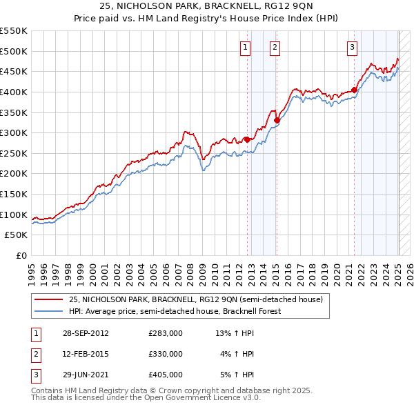 25, NICHOLSON PARK, BRACKNELL, RG12 9QN: Price paid vs HM Land Registry's House Price Index