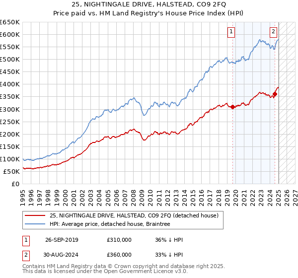 25, NIGHTINGALE DRIVE, HALSTEAD, CO9 2FQ: Price paid vs HM Land Registry's House Price Index