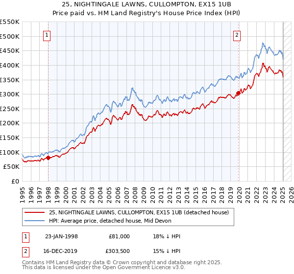 25, NIGHTINGALE LAWNS, CULLOMPTON, EX15 1UB: Price paid vs HM Land Registry's House Price Index