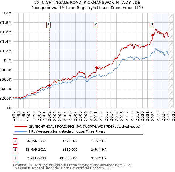 25, NIGHTINGALE ROAD, RICKMANSWORTH, WD3 7DE: Price paid vs HM Land Registry's House Price Index