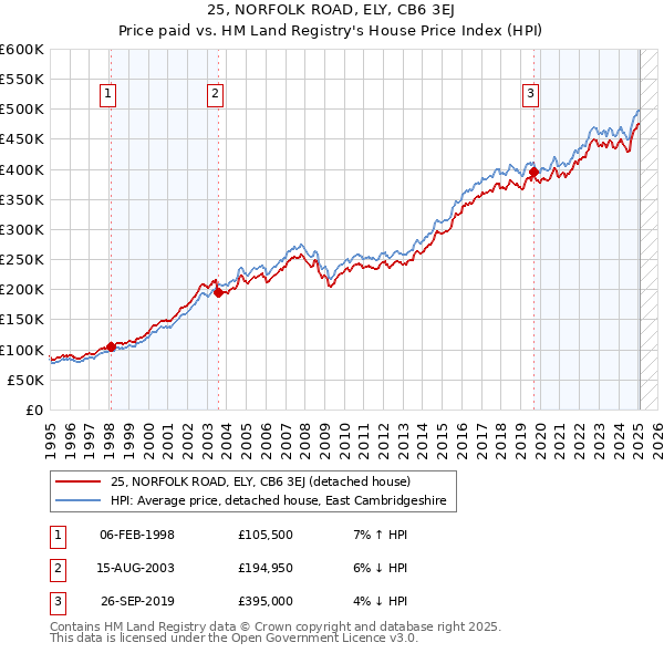 25, NORFOLK ROAD, ELY, CB6 3EJ: Price paid vs HM Land Registry's House Price Index