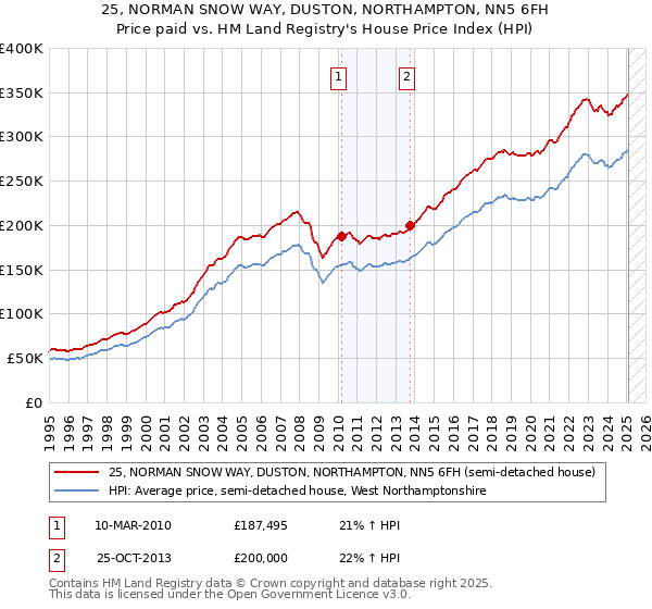 25, NORMAN SNOW WAY, DUSTON, NORTHAMPTON, NN5 6FH: Price paid vs HM Land Registry's House Price Index