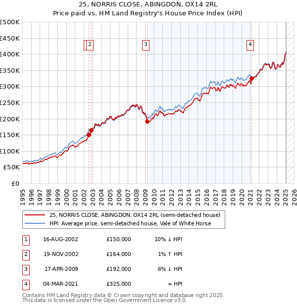 25, NORRIS CLOSE, ABINGDON, OX14 2RL: Price paid vs HM Land Registry's House Price Index