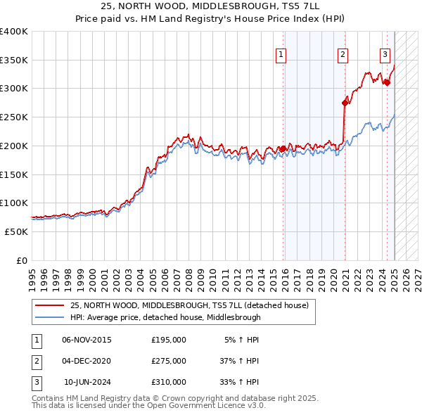 25, NORTH WOOD, MIDDLESBROUGH, TS5 7LL: Price paid vs HM Land Registry's House Price Index