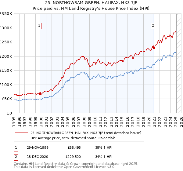 25, NORTHOWRAM GREEN, HALIFAX, HX3 7JE: Price paid vs HM Land Registry's House Price Index