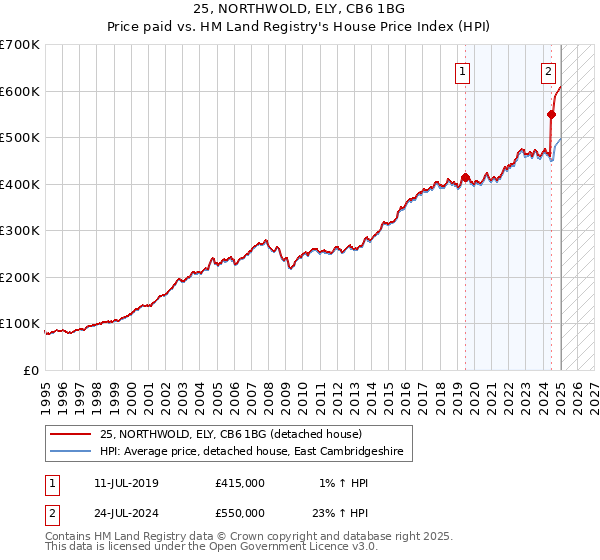 25, NORTHWOLD, ELY, CB6 1BG: Price paid vs HM Land Registry's House Price Index