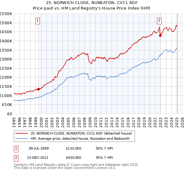 25, NORWICH CLOSE, NUNEATON, CV11 6GF: Price paid vs HM Land Registry's House Price Index