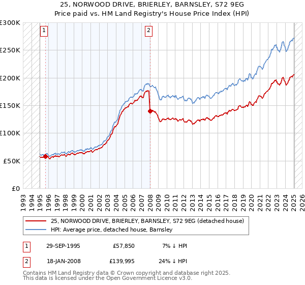 25, NORWOOD DRIVE, BRIERLEY, BARNSLEY, S72 9EG: Price paid vs HM Land Registry's House Price Index