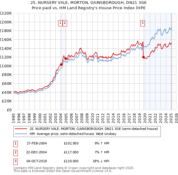 25, NURSERY VALE, MORTON, GAINSBOROUGH, DN21 3GE: Price paid vs HM Land Registry's House Price Index