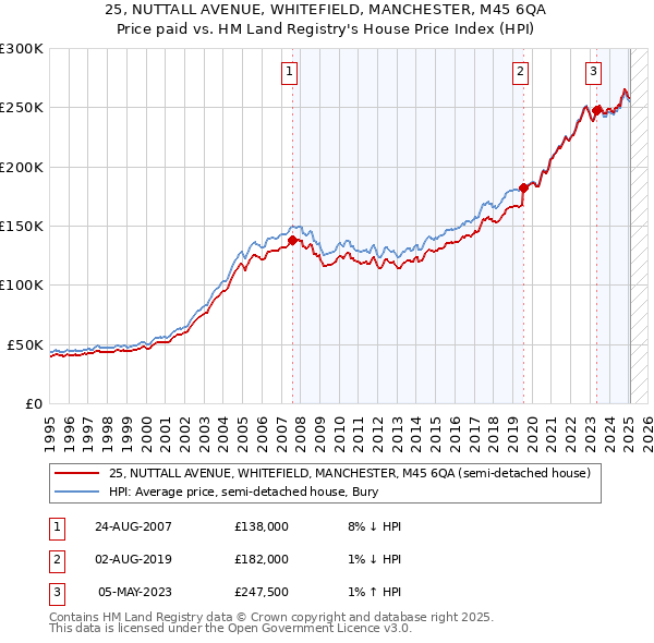 25, NUTTALL AVENUE, WHITEFIELD, MANCHESTER, M45 6QA: Price paid vs HM Land Registry's House Price Index