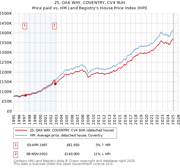 25, OAK WAY, COVENTRY, CV4 9UH: Price paid vs HM Land Registry's House Price Index