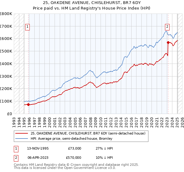25, OAKDENE AVENUE, CHISLEHURST, BR7 6DY: Price paid vs HM Land Registry's House Price Index