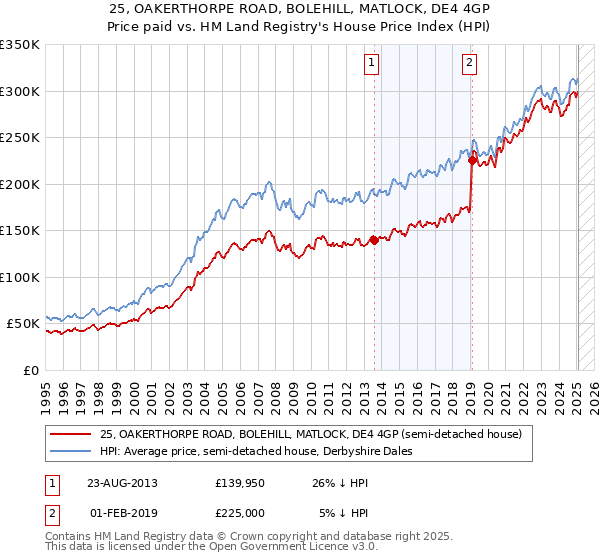 25, OAKERTHORPE ROAD, BOLEHILL, MATLOCK, DE4 4GP: Price paid vs HM Land Registry's House Price Index