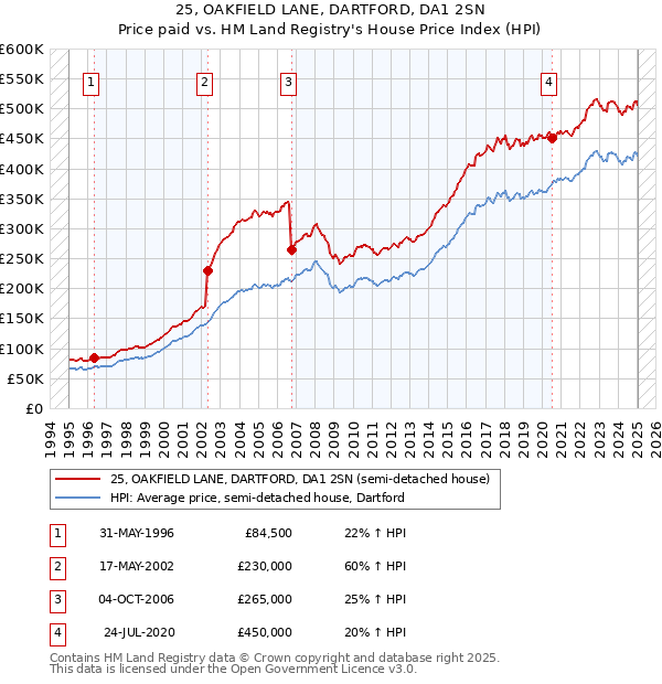 25, OAKFIELD LANE, DARTFORD, DA1 2SN: Price paid vs HM Land Registry's House Price Index