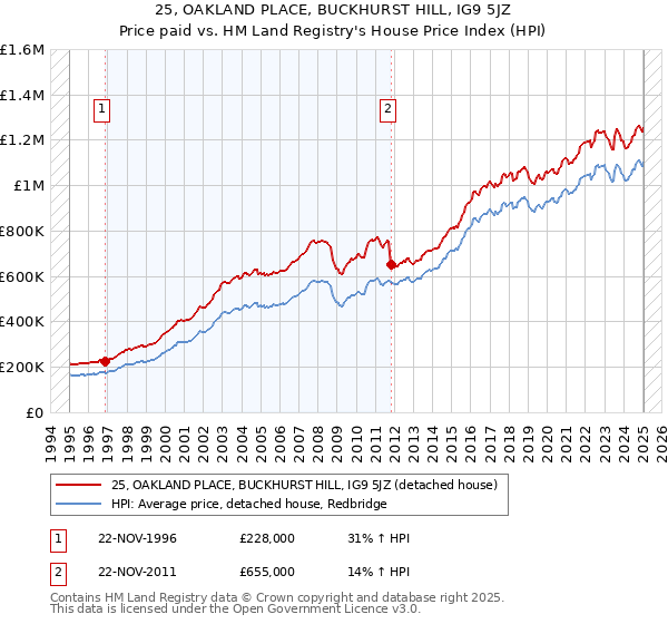25, OAKLAND PLACE, BUCKHURST HILL, IG9 5JZ: Price paid vs HM Land Registry's House Price Index