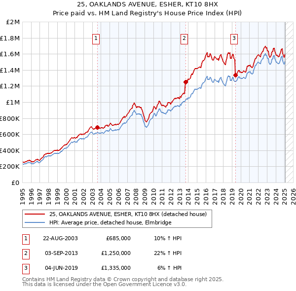 25, OAKLANDS AVENUE, ESHER, KT10 8HX: Price paid vs HM Land Registry's House Price Index