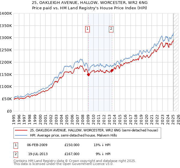 25, OAKLEIGH AVENUE, HALLOW, WORCESTER, WR2 6NG: Price paid vs HM Land Registry's House Price Index