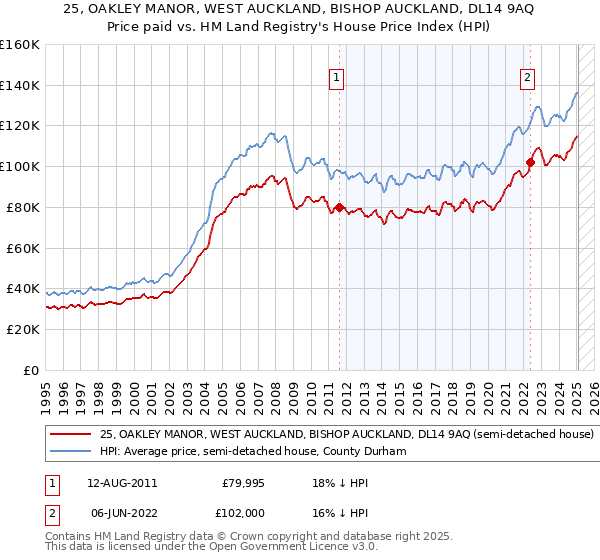 25, OAKLEY MANOR, WEST AUCKLAND, BISHOP AUCKLAND, DL14 9AQ: Price paid vs HM Land Registry's House Price Index