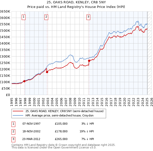 25, OAKS ROAD, KENLEY, CR8 5NY: Price paid vs HM Land Registry's House Price Index