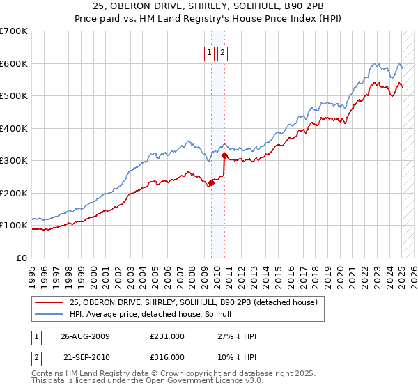 25, OBERON DRIVE, SHIRLEY, SOLIHULL, B90 2PB: Price paid vs HM Land Registry's House Price Index