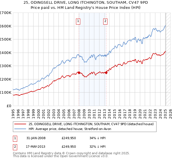 25, ODINGSELL DRIVE, LONG ITCHINGTON, SOUTHAM, CV47 9PD: Price paid vs HM Land Registry's House Price Index