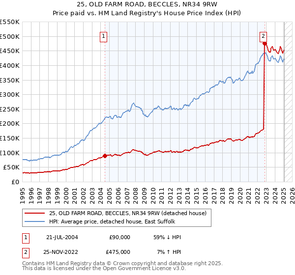 25, OLD FARM ROAD, BECCLES, NR34 9RW: Price paid vs HM Land Registry's House Price Index