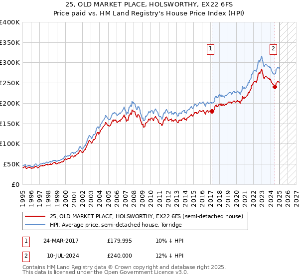 25, OLD MARKET PLACE, HOLSWORTHY, EX22 6FS: Price paid vs HM Land Registry's House Price Index