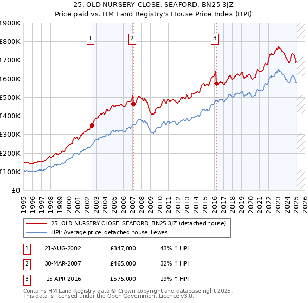 25, OLD NURSERY CLOSE, SEAFORD, BN25 3JZ: Price paid vs HM Land Registry's House Price Index