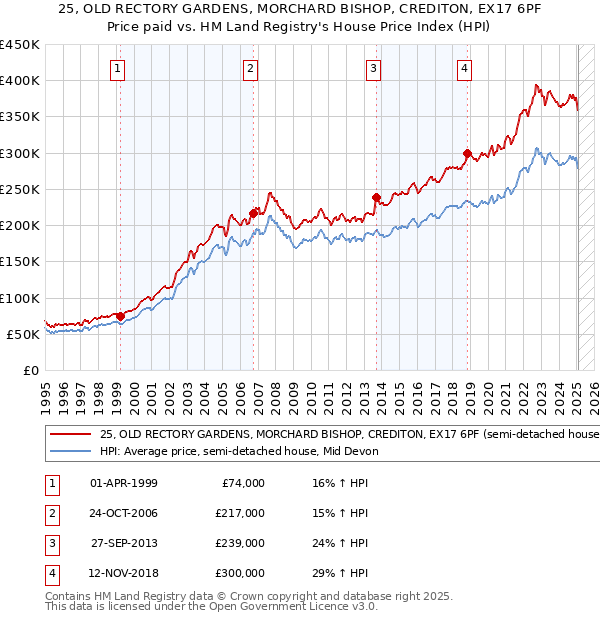 25, OLD RECTORY GARDENS, MORCHARD BISHOP, CREDITON, EX17 6PF: Price paid vs HM Land Registry's House Price Index