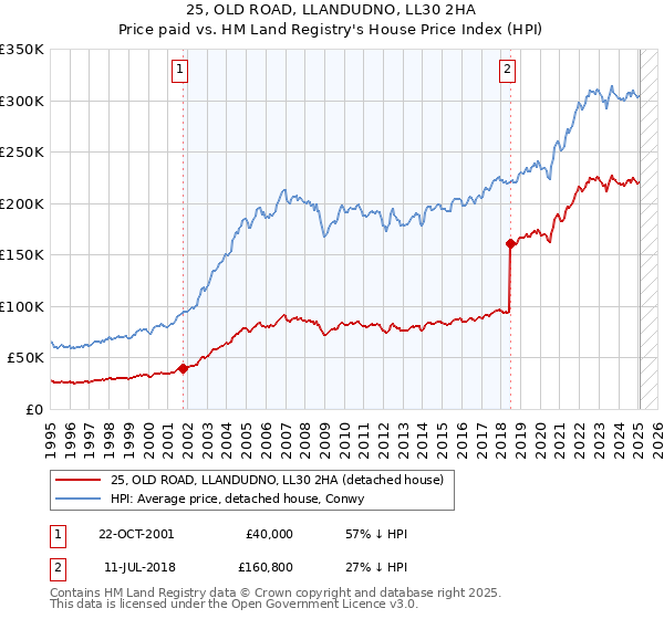 25, OLD ROAD, LLANDUDNO, LL30 2HA: Price paid vs HM Land Registry's House Price Index