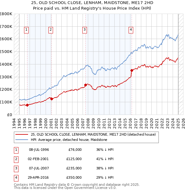 25, OLD SCHOOL CLOSE, LENHAM, MAIDSTONE, ME17 2HD: Price paid vs HM Land Registry's House Price Index