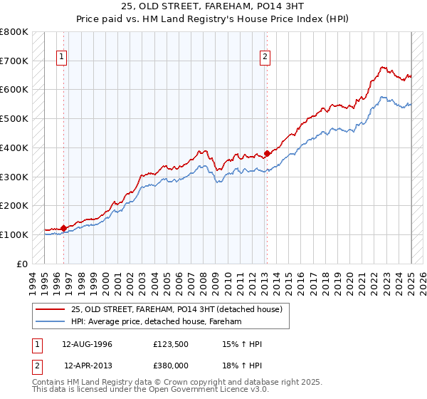 25, OLD STREET, FAREHAM, PO14 3HT: Price paid vs HM Land Registry's House Price Index