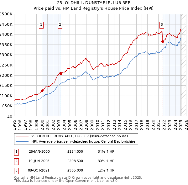 25, OLDHILL, DUNSTABLE, LU6 3ER: Price paid vs HM Land Registry's House Price Index