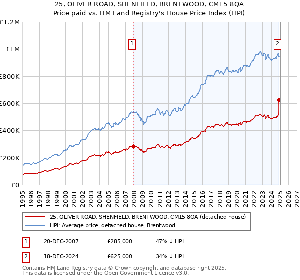 25, OLIVER ROAD, SHENFIELD, BRENTWOOD, CM15 8QA: Price paid vs HM Land Registry's House Price Index