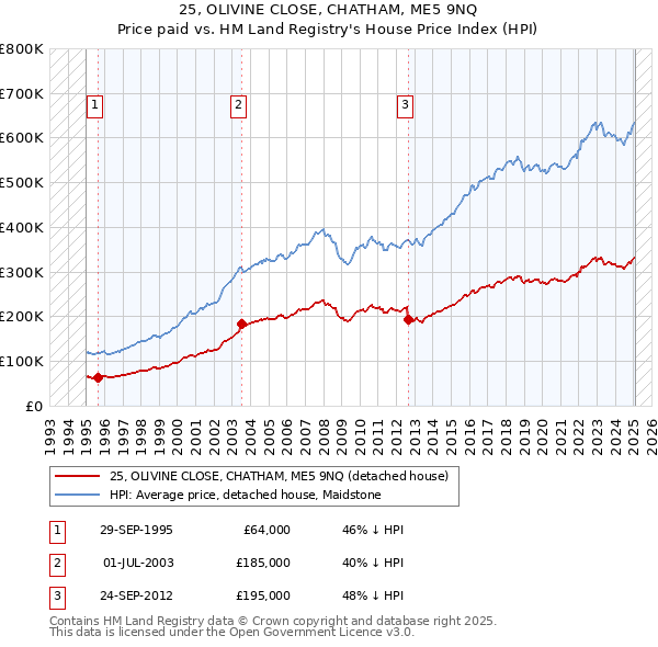 25, OLIVINE CLOSE, CHATHAM, ME5 9NQ: Price paid vs HM Land Registry's House Price Index
