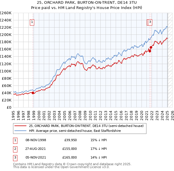 25, ORCHARD PARK, BURTON-ON-TRENT, DE14 3TU: Price paid vs HM Land Registry's House Price Index