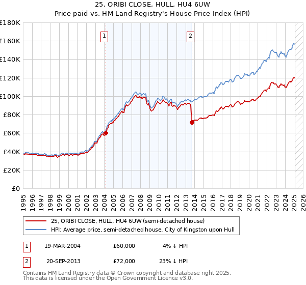 25, ORIBI CLOSE, HULL, HU4 6UW: Price paid vs HM Land Registry's House Price Index