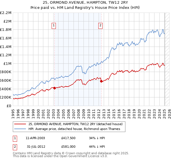 25, ORMOND AVENUE, HAMPTON, TW12 2RY: Price paid vs HM Land Registry's House Price Index
