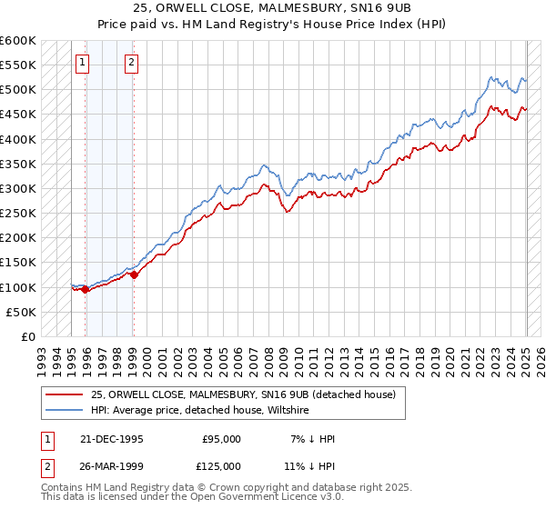 25, ORWELL CLOSE, MALMESBURY, SN16 9UB: Price paid vs HM Land Registry's House Price Index