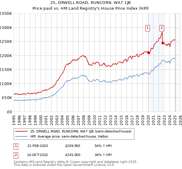 25, ORWELL ROAD, RUNCORN, WA7 1JB: Price paid vs HM Land Registry's House Price Index