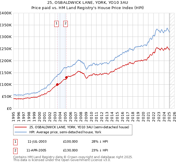 25, OSBALDWICK LANE, YORK, YO10 3AU: Price paid vs HM Land Registry's House Price Index