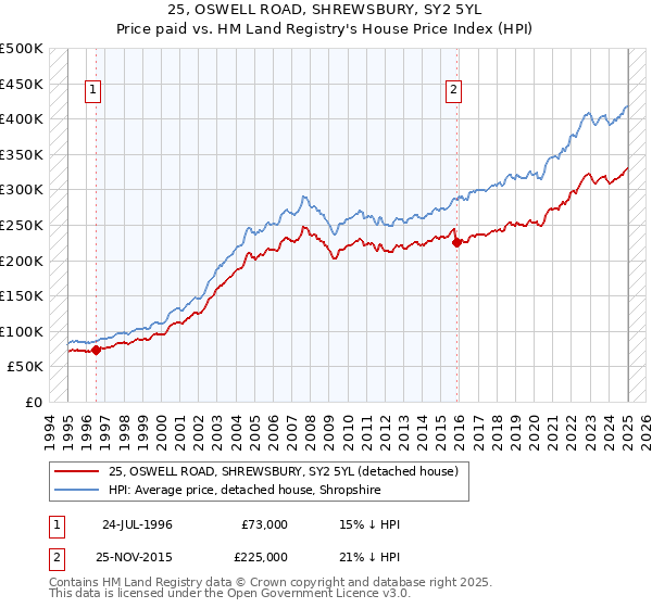 25, OSWELL ROAD, SHREWSBURY, SY2 5YL: Price paid vs HM Land Registry's House Price Index
