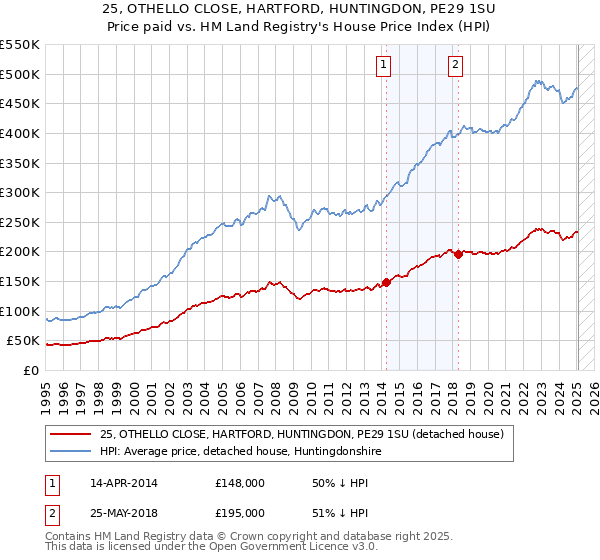 25, OTHELLO CLOSE, HARTFORD, HUNTINGDON, PE29 1SU: Price paid vs HM Land Registry's House Price Index