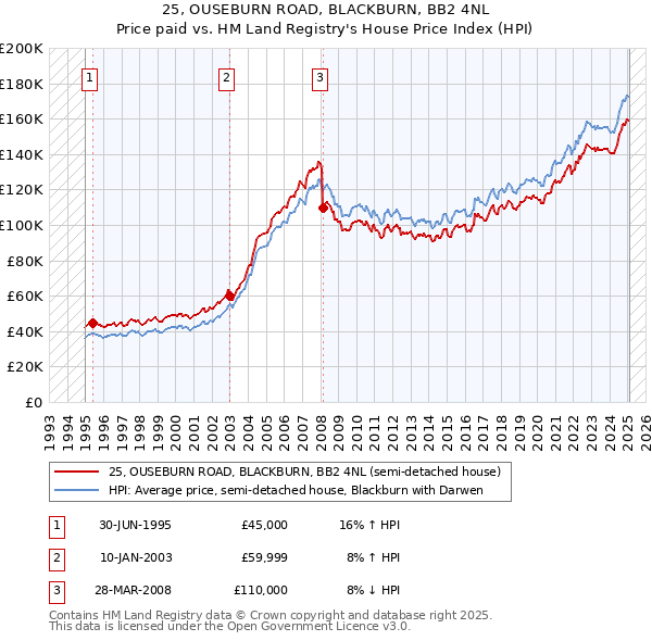 25, OUSEBURN ROAD, BLACKBURN, BB2 4NL: Price paid vs HM Land Registry's House Price Index