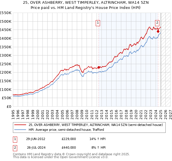 25, OVER ASHBERRY, WEST TIMPERLEY, ALTRINCHAM, WA14 5ZN: Price paid vs HM Land Registry's House Price Index