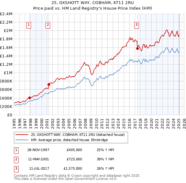 25, OXSHOTT WAY, COBHAM, KT11 2RU: Price paid vs HM Land Registry's House Price Index