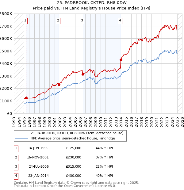 25, PADBROOK, OXTED, RH8 0DW: Price paid vs HM Land Registry's House Price Index
