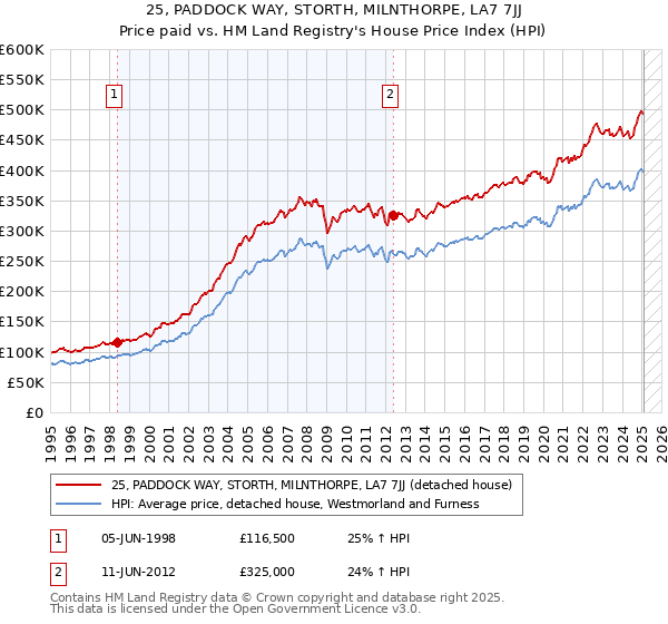 25, PADDOCK WAY, STORTH, MILNTHORPE, LA7 7JJ: Price paid vs HM Land Registry's House Price Index