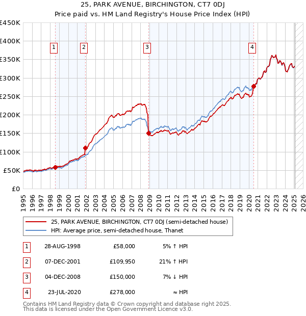 25, PARK AVENUE, BIRCHINGTON, CT7 0DJ: Price paid vs HM Land Registry's House Price Index