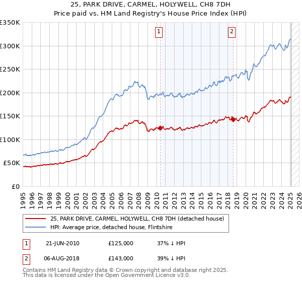 25, PARK DRIVE, CARMEL, HOLYWELL, CH8 7DH: Price paid vs HM Land Registry's House Price Index